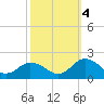 Harborton tide chart for Tuesday, October 4, 2022