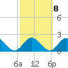 Harborton tide chart for Saturday, October 8, 2022