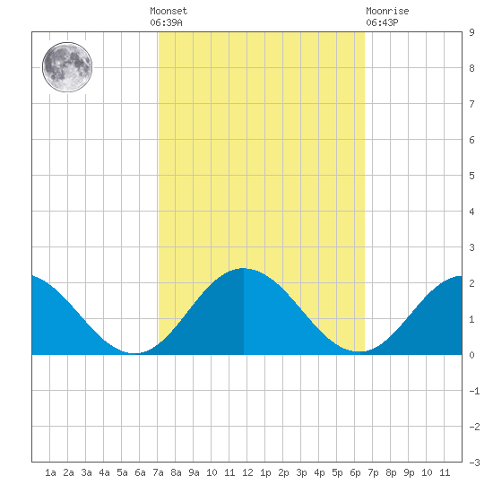 Harborton tide chart for Sunday, October 9, 2022