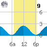 Harborton tide chart for Sunday, October 9, 2022