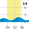 Harborton tide chart for Monday, November 14, 2022