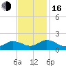Harborton tide chart for Wednesday, November 16, 2022