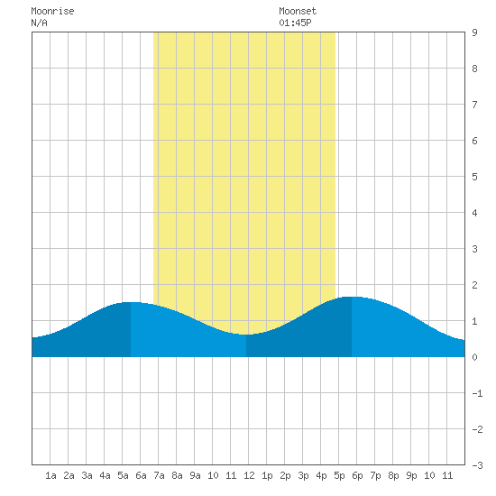 Harborton tide chart for Thursday, November 17, 2022