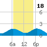 Harborton tide chart for Friday, November 18, 2022