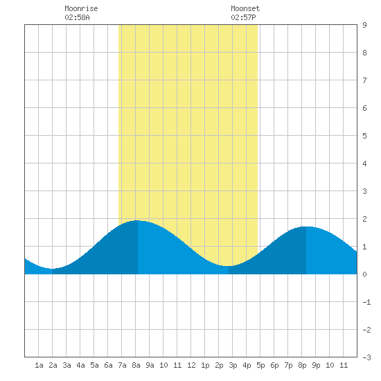 Harborton tide chart for Sunday, November 20, 2022