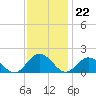 Harborton tide chart for Tuesday, November 22, 2022