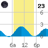 Harborton tide chart for Wednesday, November 23, 2022