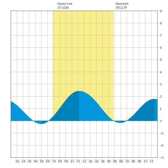 Harborton tide chart for Thursday, November 24, 2022