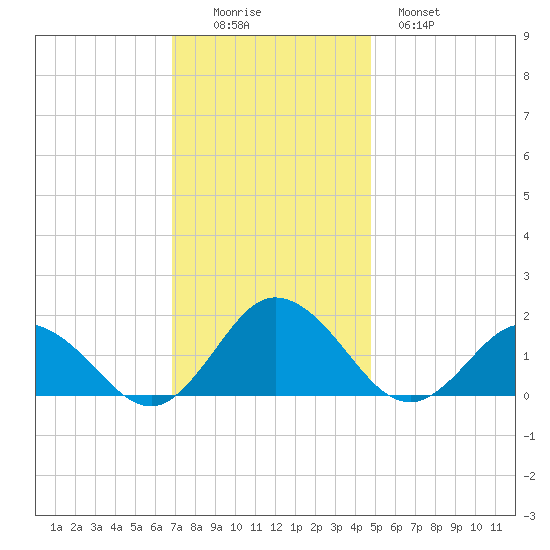 Harborton tide chart for Friday, November 25, 2022