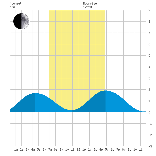 Harborton tide chart for Wednesday, November 30, 2022