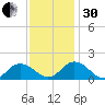 Harborton tide chart for Wednesday, November 30, 2022