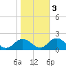 Harborton tide chart for Thursday, November 3, 2022