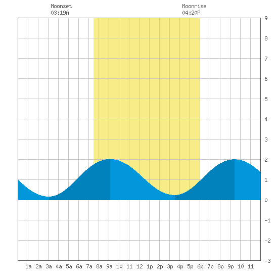 Harborton tide chart for Friday, November 4, 2022