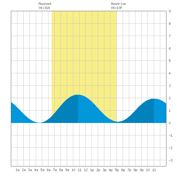 Harborton tide chart for Sunday, November 6, 2022