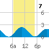 Harborton tide chart for Monday, November 7, 2022