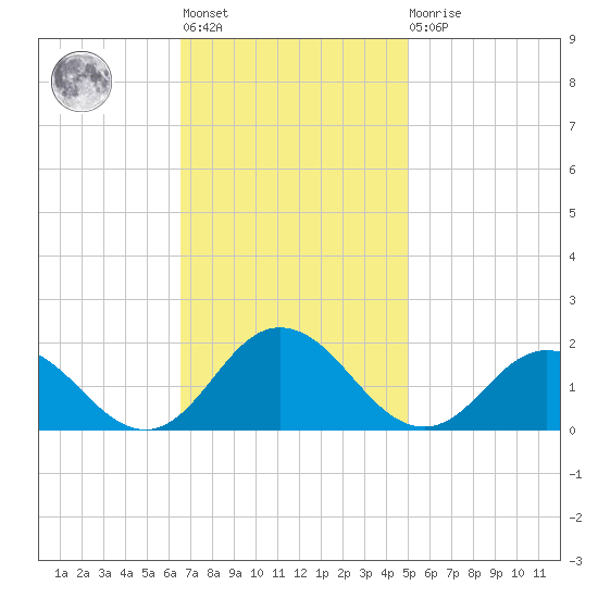 Harborton tide chart for Tuesday, November 8, 2022
