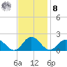 Harborton tide chart for Tuesday, November 8, 2022