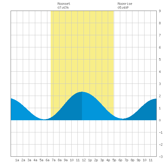 Harborton tide chart for Wednesday, November 9, 2022