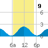 Harborton tide chart for Wednesday, November 9, 2022