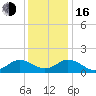 Harborton tide chart for Friday, December 16, 2022