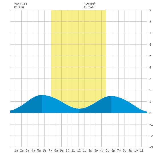 Harborton tide chart for Saturday, December 17, 2022