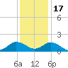 Harborton tide chart for Saturday, December 17, 2022