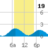 Harborton tide chart for Monday, December 19, 2022