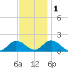 Harborton tide chart for Thursday, December 1, 2022
