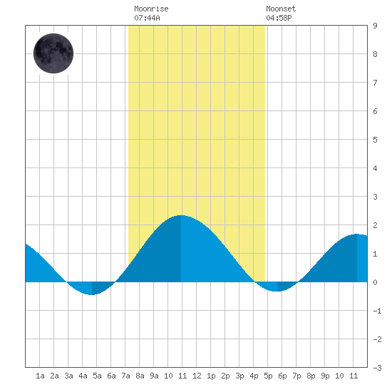 Harborton tide chart for Friday, December 23, 2022