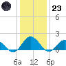 Harborton tide chart for Friday, December 23, 2022