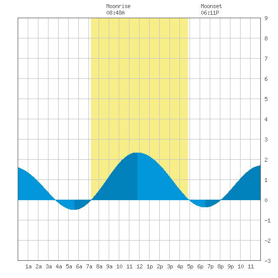 Harborton tide chart for Saturday, December 24, 2022