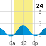 Harborton tide chart for Saturday, December 24, 2022