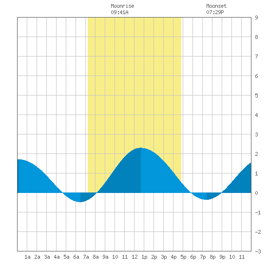 Harborton tide chart for Sunday, December 25, 2022