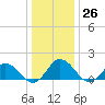 Harborton tide chart for Monday, December 26, 2022