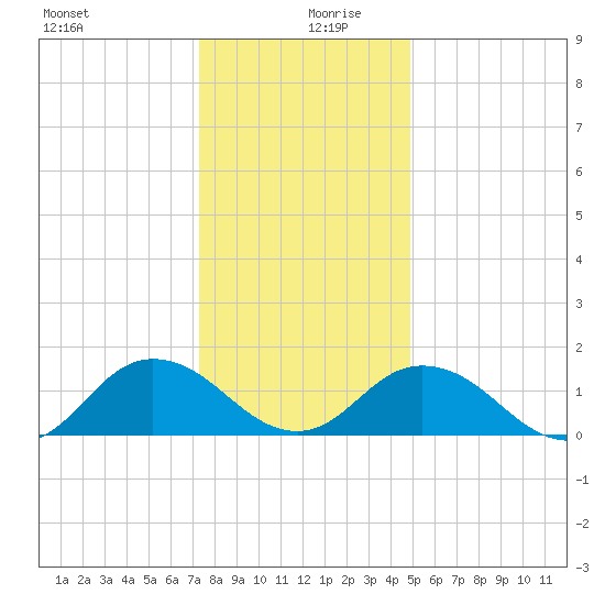 Harborton tide chart for Friday, December 30, 2022