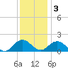 Harborton tide chart for Saturday, December 3, 2022
