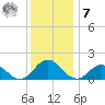 Harborton tide chart for Wednesday, December 7, 2022