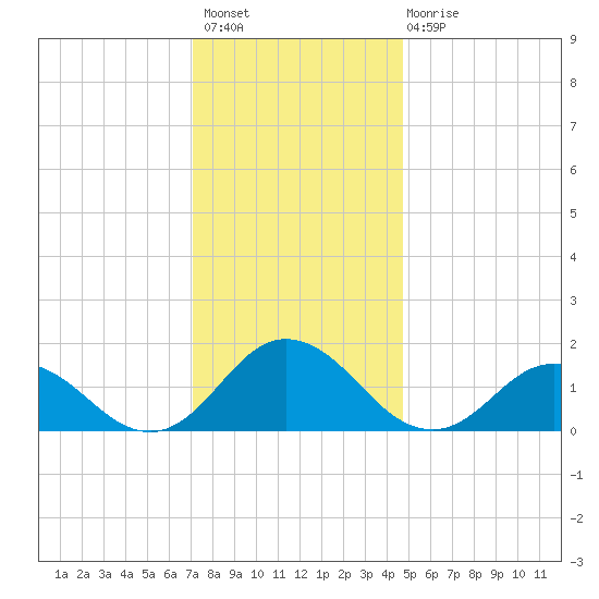 Harborton tide chart for Thursday, December 8, 2022