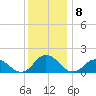 Harborton tide chart for Thursday, December 8, 2022