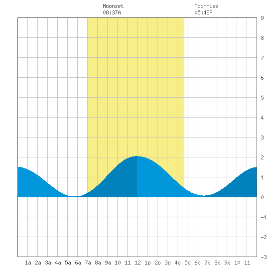 Harborton tide chart for Friday, December 9, 2022