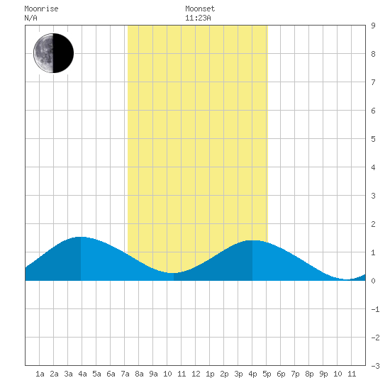 Harborton tide chart for Saturday, January 14, 2023