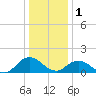 Harborton tide chart for Sunday, January 1, 2023