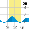 Harborton tide chart for Friday, January 20, 2023