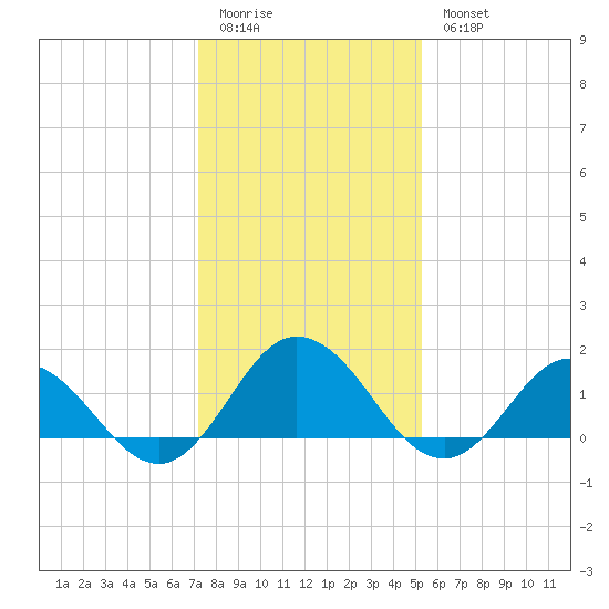 Harborton tide chart for Sunday, January 22, 2023