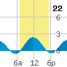 Harborton tide chart for Sunday, January 22, 2023