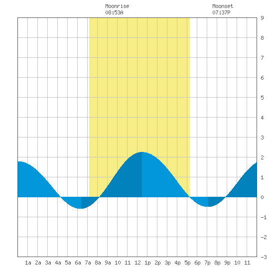 Harborton tide chart for Monday, January 23, 2023