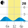 Harborton tide chart for Saturday, January 28, 2023