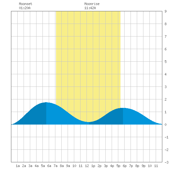 Harborton tide chart for Sunday, January 29, 2023