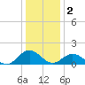 Harborton tide chart for Monday, January 2, 2023