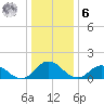 Harborton tide chart for Friday, January 6, 2023